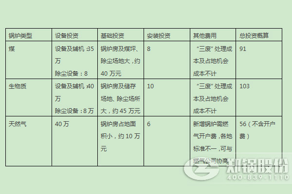 燃煤锅炉、燃生物质锅炉、天然气锅炉的燃料优劣势及初期投入对比 