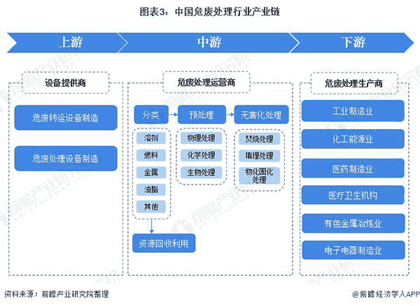 中国危废处理行业产业链