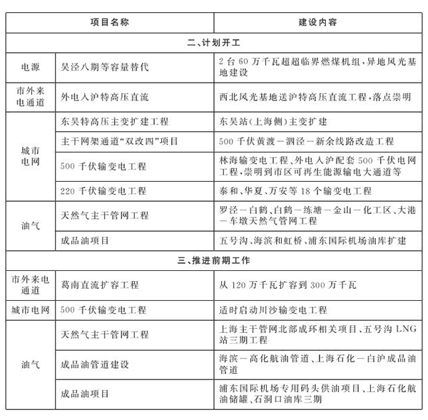 上海市“十四五”重点能源建设项目表2.png