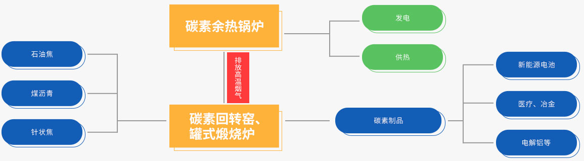 银河正规官网碳素余热回收系统