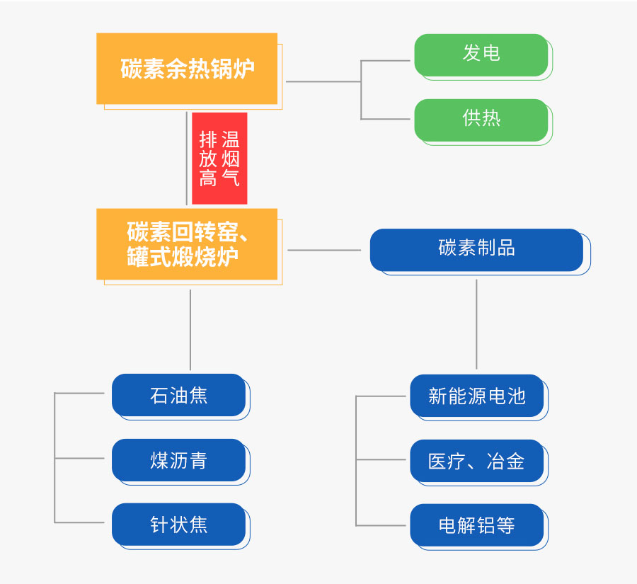 银河正规官网碳素余热回收系统